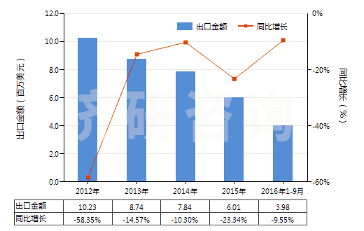 2012-2016年9月中國丙烯酸乙酯(HS29161220)出口總額及增速統(tǒng)計